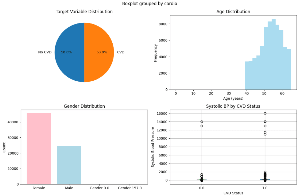 Cardiovascular Disease Risk Predictor preview